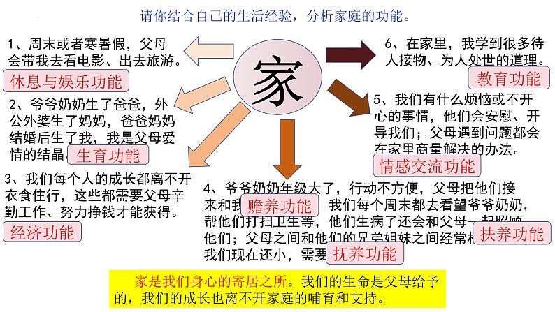 4.1 家的意味 课件-2024-2025学年统编版 道德与法治七年级 上04