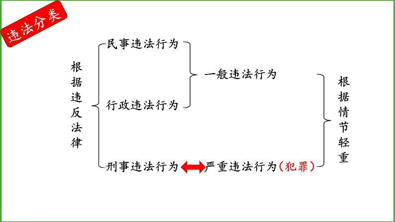 5.1 法不可违 课件-2024-2025学年统编版道德 与法治八年级上册05