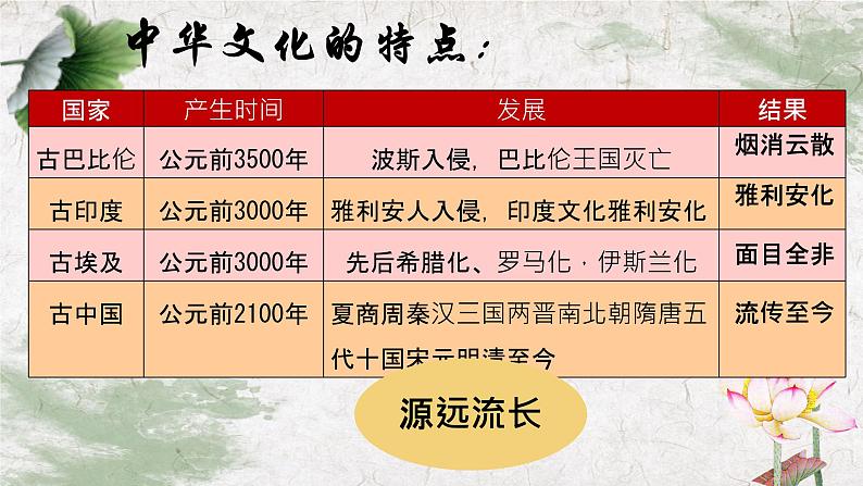 5.1 延续文化血脉 课件-2024-2025学年统编版道德与法治九年级上册08