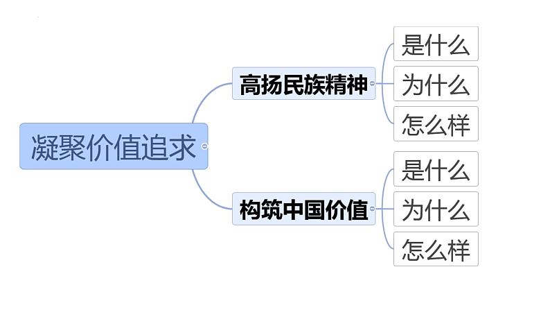 5.2 凝聚价值追求 课件-2024-2025学年统编版道德与法治 九年级上 册02