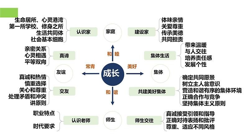 【公开课】新统编版初中道法7上第二单元  成长的时空复习课件第4页