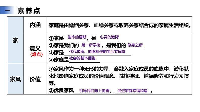 【公开课】新统编版初中道法7上第二单元  成长的时空复习课件第8页