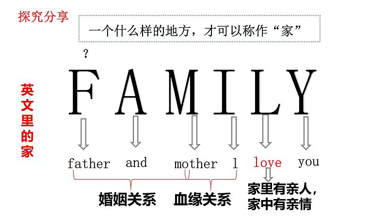 4.1 家的意味 课件-2024-2025学年统编版道德与法治七年级上册06