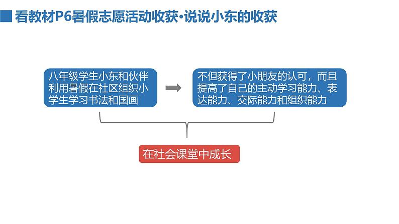 1.2 在社会中成长 课件-2024-2025学年统编版道德与法治八年级 上册04