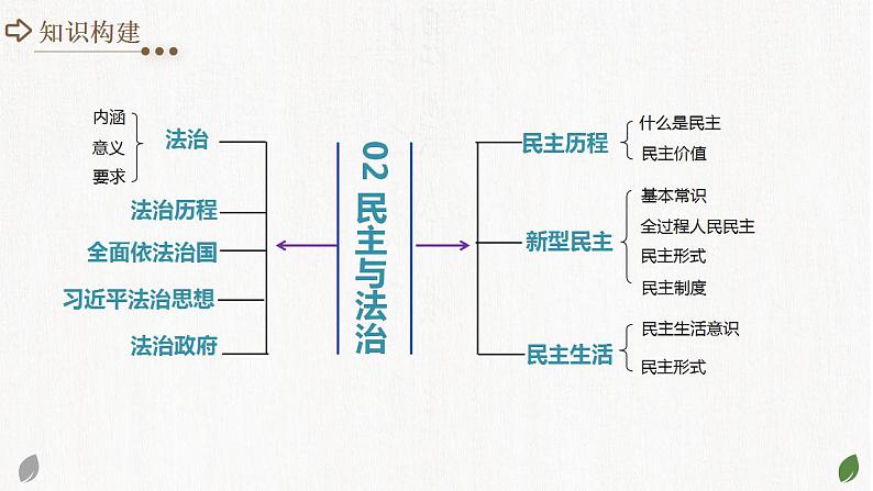 专题02 民主与法治 （核心知识精讲课件） -中考道德与法治一轮复习讲练测（全国通用）第5页