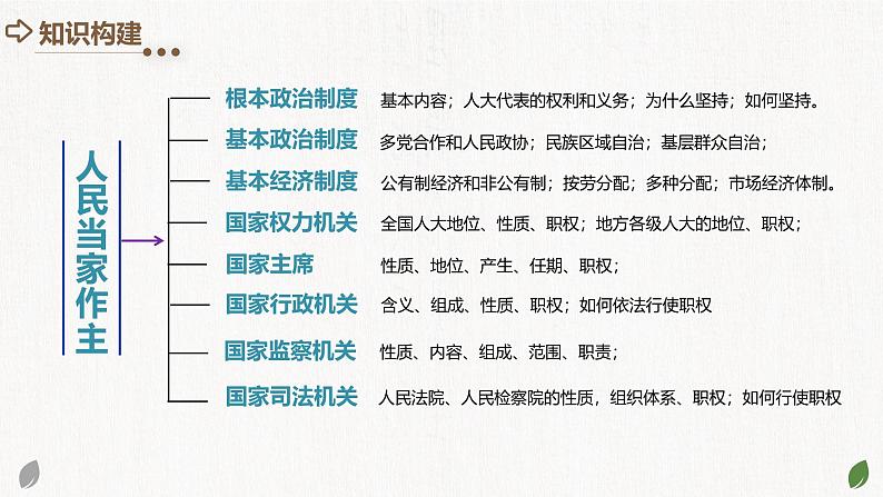 专题14 人民当家作主 （核心知识精讲课件）- 中考道德与法治一轮复习讲练测（全国通用）第5页