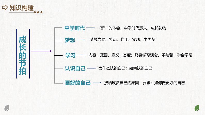 专题16 成长的节拍（核心知识精讲课件）- 中考道德与法治一轮复习讲练测（全国通用）04