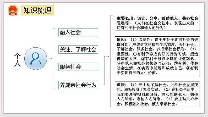 部编版八年级道德与法治上册第1单元《走进社会生活》复习课件04