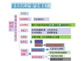 人教版初中道德與法治9年級上冊第二單元《民主與法治》復習課件