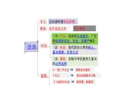 人教版初中道德與法治9年級上冊第二單元《民主與法治》復習課件