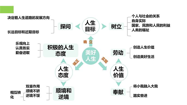 【公开课】新统编版初中道法7上第四单元  追求美好人生复习课件第4页