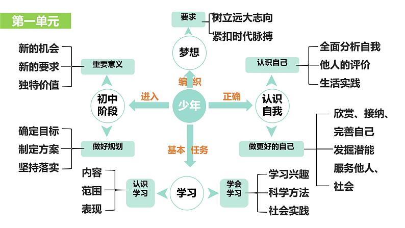 【公开课】新统编版初中道法7上2024-2025学年度上学期期末复习课件第4页