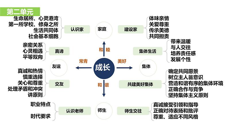 【公开课】新统编版初中道法7上2024-2025学年度上学期期末复习课件第5页