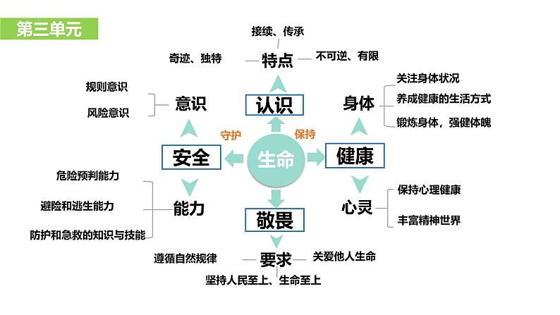 【公开课】新统编版初中道法7上2024-2025学年度上学期期末复习课件第6页