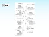 部编版七年级道德与法治上册第二单元单元复习课件