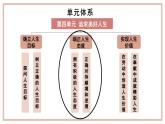 12.2 正确对待顺境和逆境 课件-2024-2025学年统编版道德与法治七年级上册