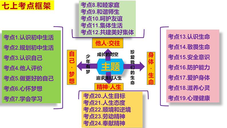 统编版（2024新版）七年级上册道德与法治第二单元 成长的时空 复习课件第4页