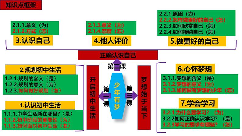 统编版（2024新版）七年级上册道德与法治第一单元 少年有梦 复习课件第6页