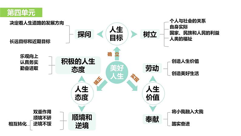 新统编版初中道法7上 期末复习课件07