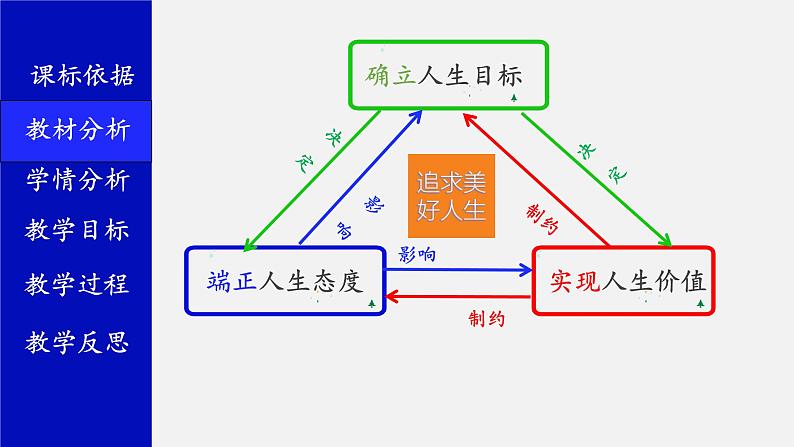 部编人教版道德与法治初中六年级第十三课第一框 在劳动中创造人生价值 说课课件五四学制第6页