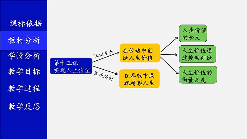 部编人教版道德与法治初中六年级第十三课第一框 在劳动中创造人生价值 说课课件五四学制第7页