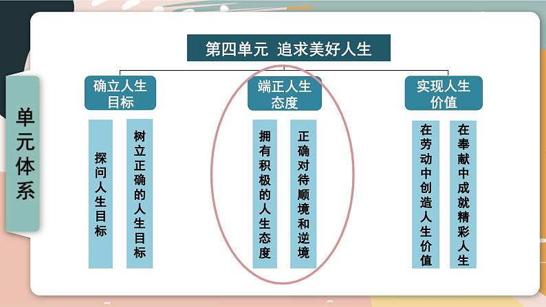 12.1 拥有积极的人生态度 课件  -2024-2025学年统编版道德与法治七年级上册第1页