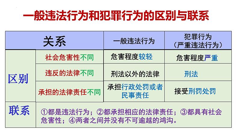 5.2 预防犯罪 课件- 2024-2025学年统编版道德与法治八年级上册第8页