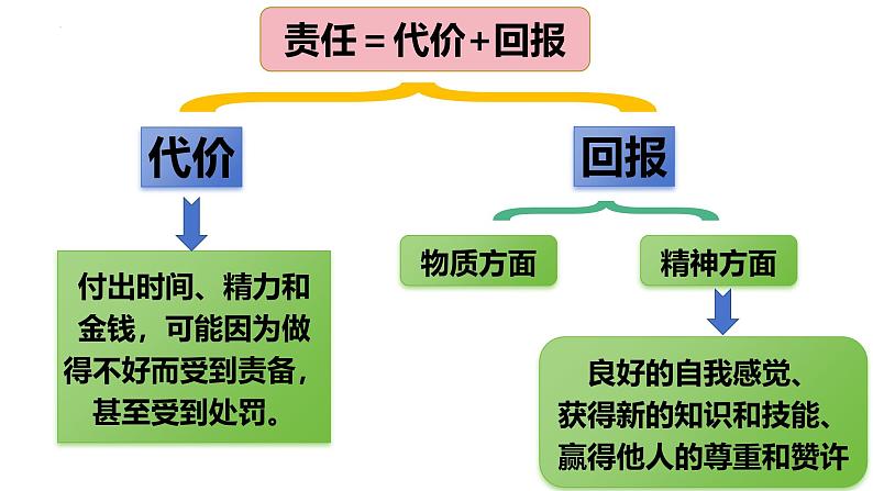 6.2 做负责任的人 课件- 2024-2025学年统编版道德与法治八年级上册第3页