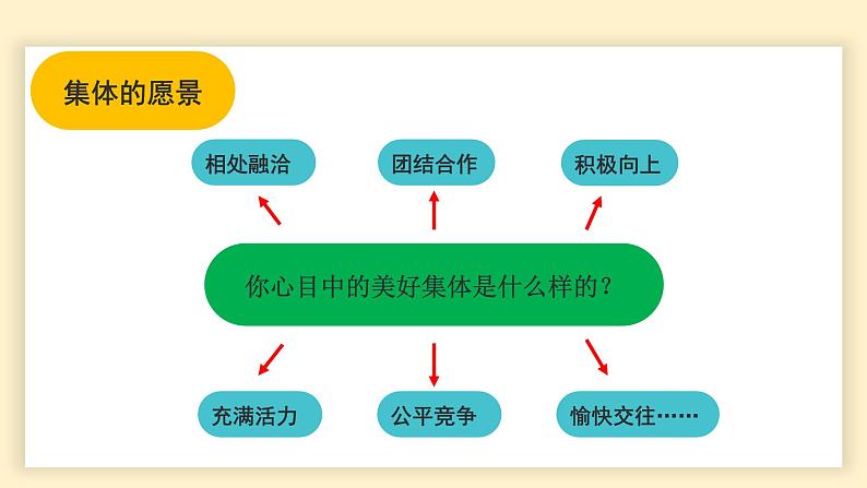 部编人教版初中道德与法治七年级上册7.2共建美好集体  课件第5页