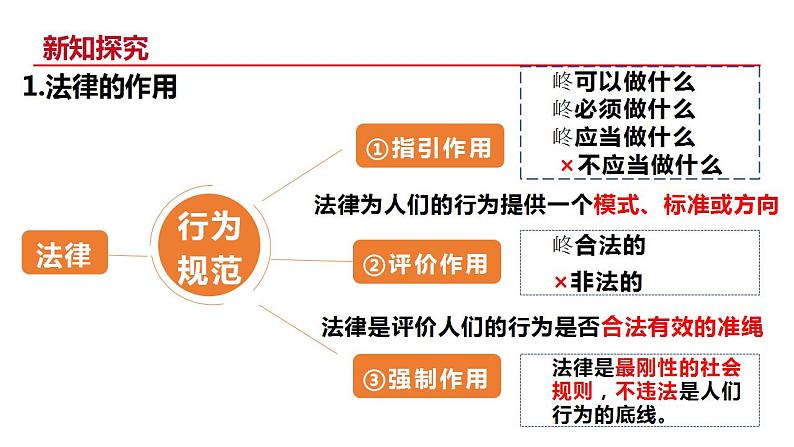 5.1 法不可违 课件- 2024-2025学年统编版道德与法治八年级上册第6页