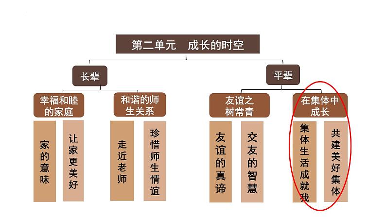 7.1 集体生活成就我 课件-2024-2025学年统编版道德与法治七年级上册第2页