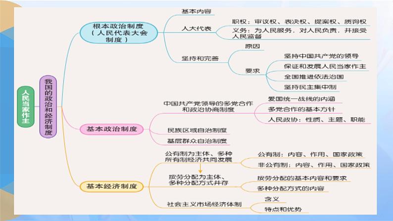 第三单元 人民当家作主【期末串讲课件】-八年级道德与法治下学期期末（统编版）第5页
