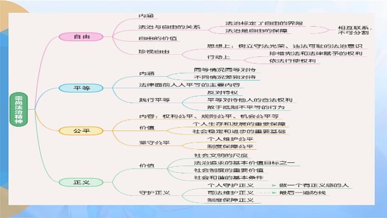 第四单元 崇尚法治精神 【期末串讲课件】-八年级道德与法治下学期期末（统编版）05