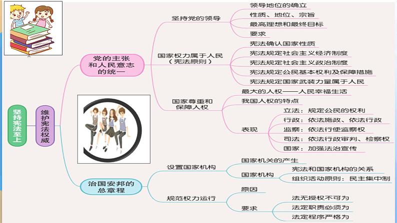 第一单元 坚持宪法至上【期末串讲课件】-八年级道德与法治下学期期末（统编版）第5页