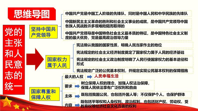 1.1党的主张和人民意志的统一 (课件)第5页