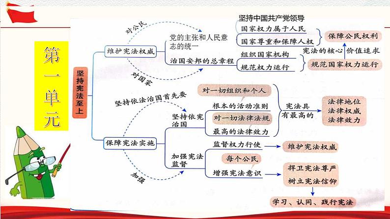 2.1坚持依宪治国(课件＋视频）-八年级道德与法治下册（统编版）02