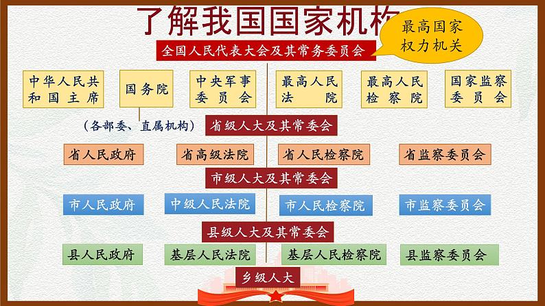 6.2中华人民共和国主席(课件＋视频)第2页