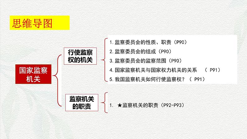 6.4 国家监察机关(课件＋视频)第5页