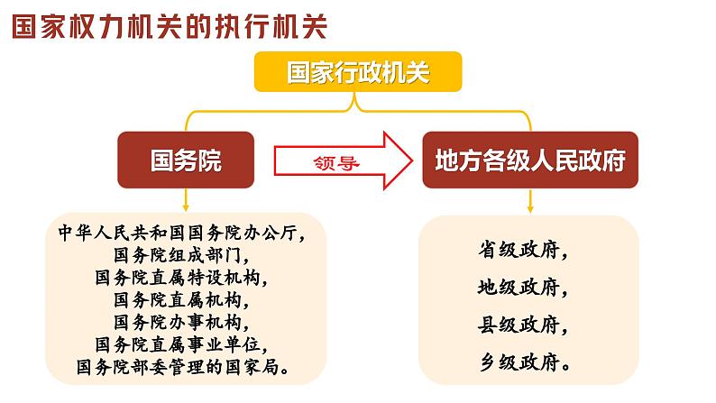 6.3国家行政机关  教学课件第7页