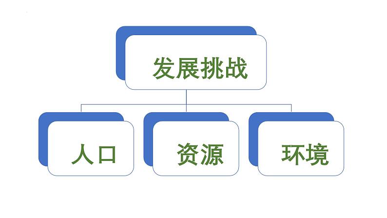 部编人教版道德与法治初中九年级上册 6.1《正视发展挑战》教学课件06