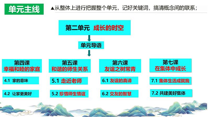 部编版（2024）七年级道德与法治上册第二单元《成长的时空》单元解读课件第3页