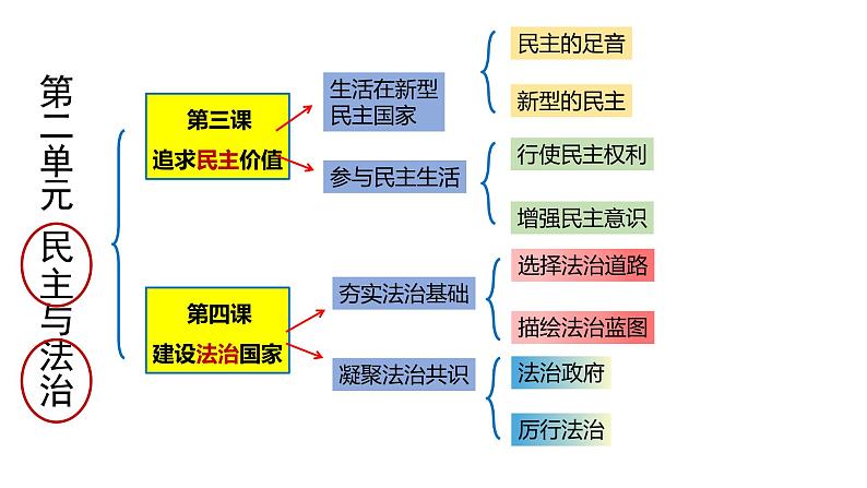 部编人教版初中道德与法治九年级上册 第二单元 民主与法治 复习课件第1页