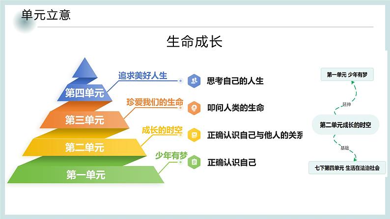 2024---2025学年度新修订统编七年级《道德与法治》上册第二单元成长的时空教材分析课件第7页