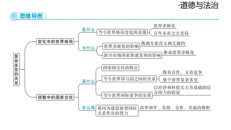 2024-2025学年道德与法治部编版九年级下册1.2  复杂多变的关系 课件05