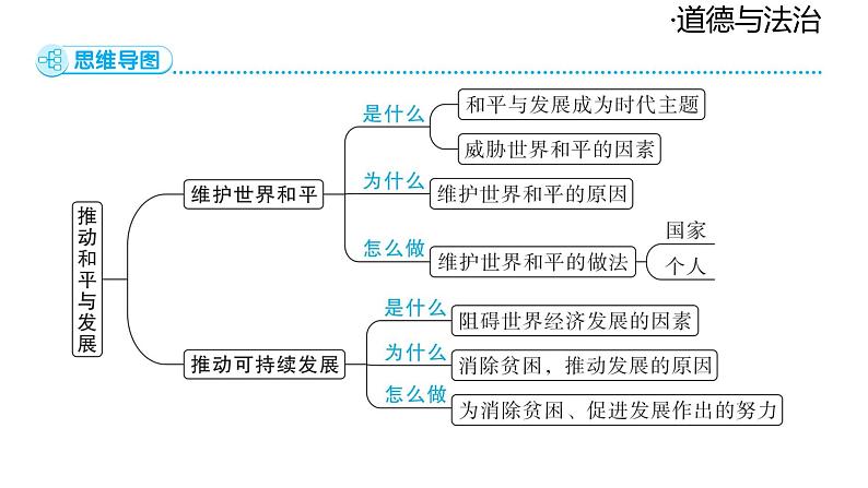 2024-2025学年道德与法治部编版九年级下册2.1 推动和平与发展 课件第5页