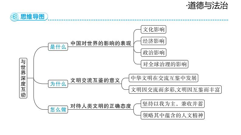 2024-2025学年道德与法治部编版九年级下册3.2 与世界深度互动 课件第5页