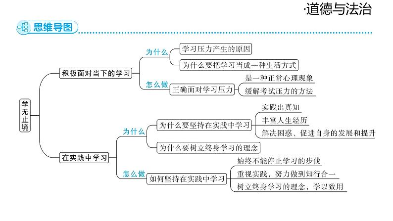 2024-2025学年道德与法治部编版九年级下册6.1 学无止境 课件第6页