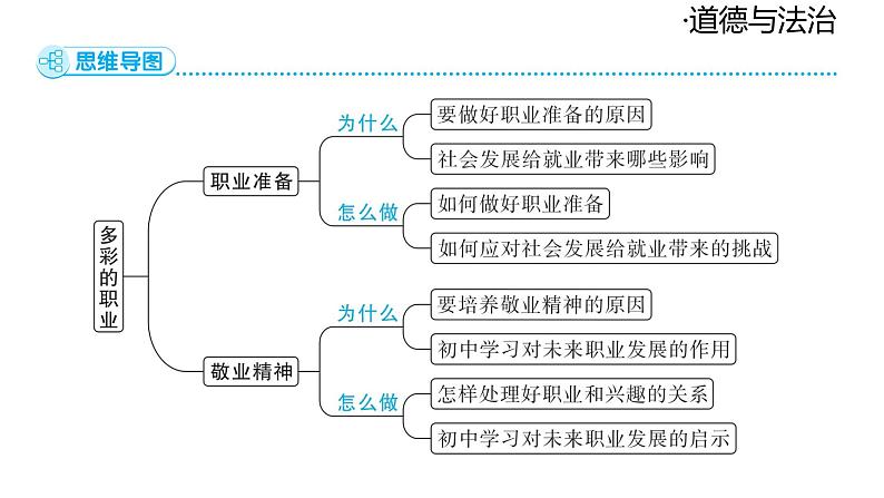 2024-2025学年道德与法治部编版九年级下册6.2 多彩的职业 课件第4页