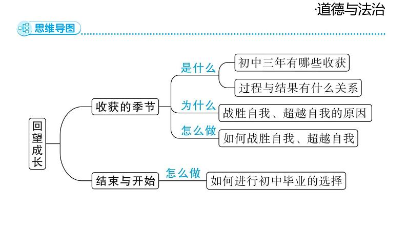 2024-2025学年道德与法治部编版九年级下册7.1 回望成长 课件第4页