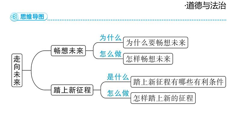 2024-2025学年道德与法治部编版九年级下册7.2 走向未来 课件第4页